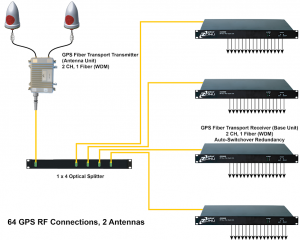 GPS over Fibre